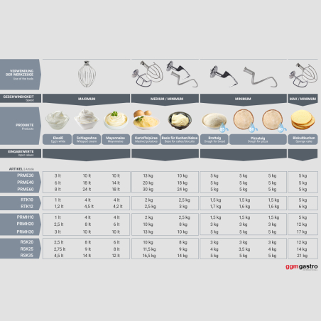 Планетарний міксер 60 літрів GGM Gastro - 4